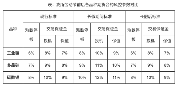 重庆配资炒股 广期所：2025年劳动节假期调整相关期货合约涨跌停板幅度和交易保证金标准
