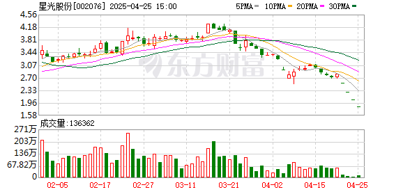 现货配资网 002076，连续四日一字跌停