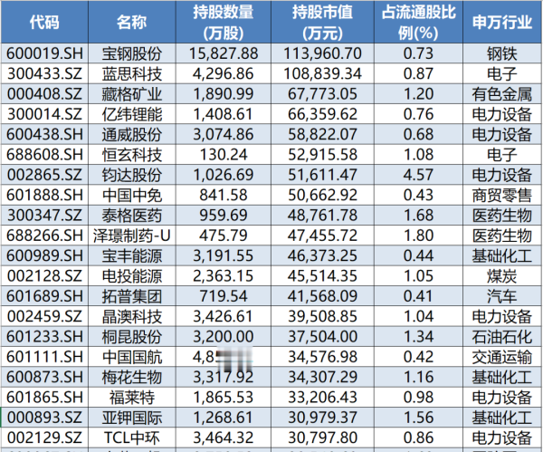 高声誉网络配资平台 一季度, “国家队”买了啥?
