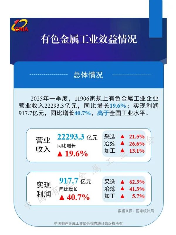 配资操盘炒股配资开户 一季度规模以上有色金属工业企业利润大幅增长