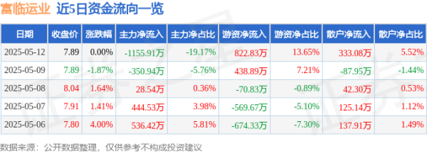 配资系统开发 股票行情快报：富临运业（002357）5月12日主力资金净卖出1155.91万元