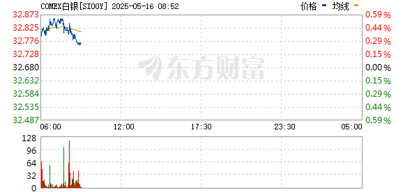 配资网在线登录 纽约期银日内走低2%